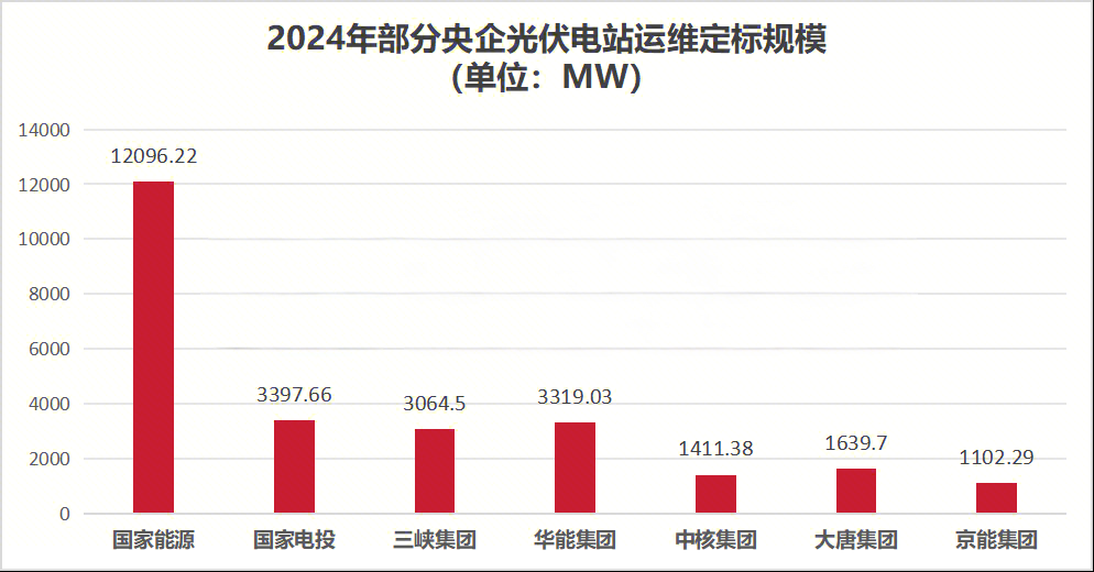 2024年部分央企光伏电站运维定标规模