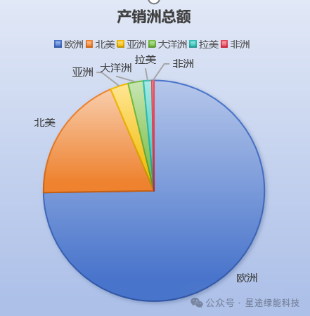 产销洲金额